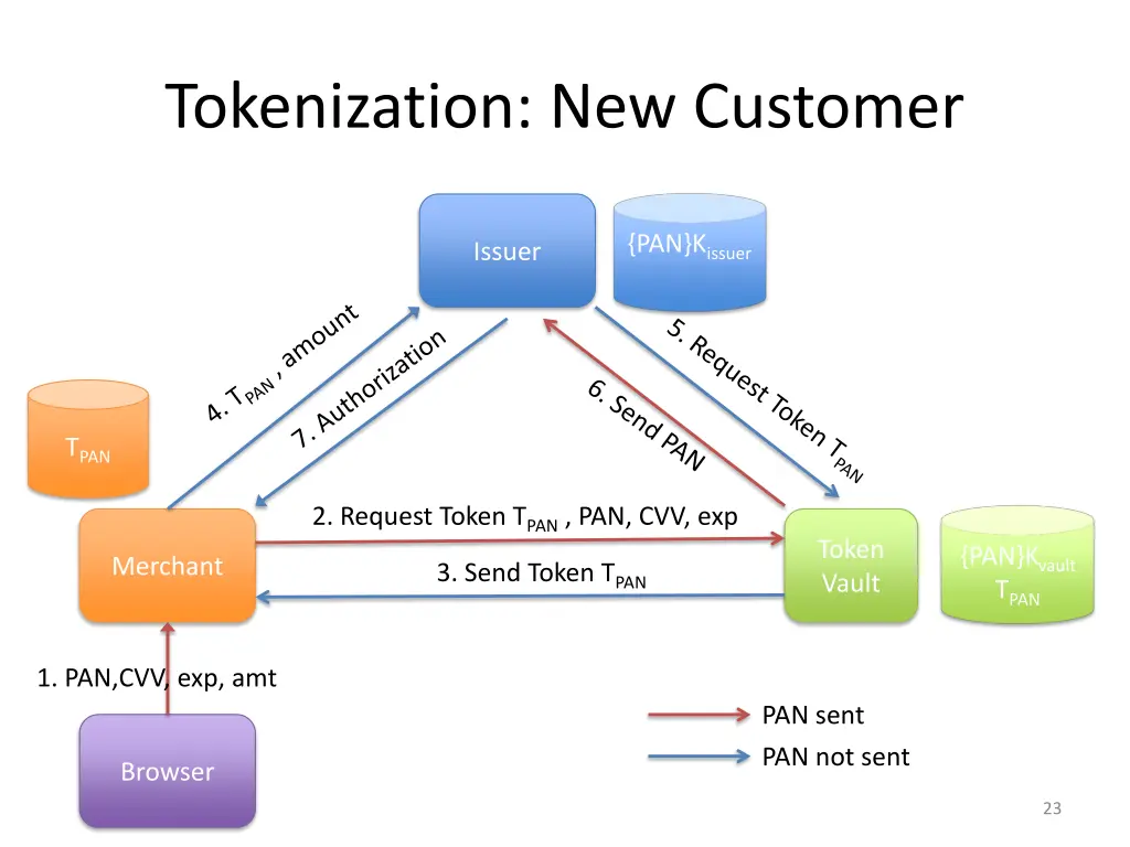 tokenization new customer