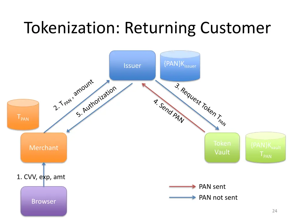 tokenization returning customer