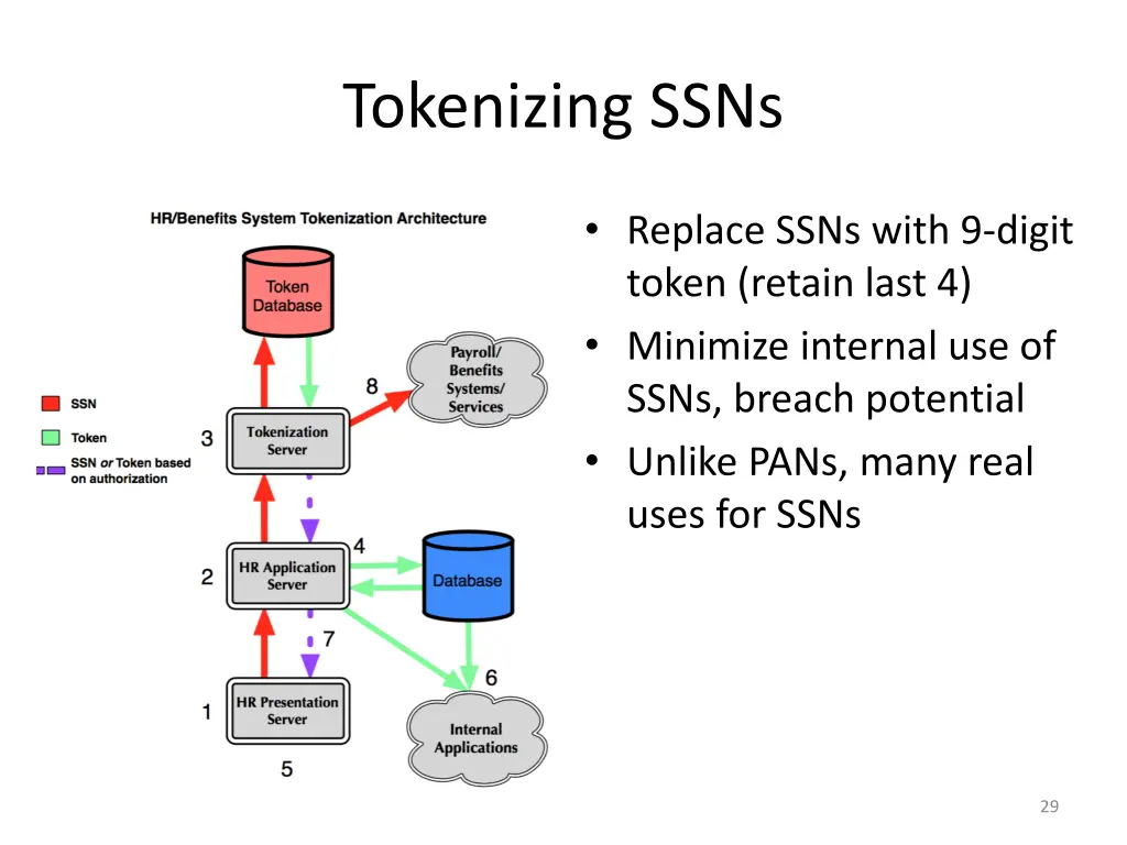 tokenizing ssns