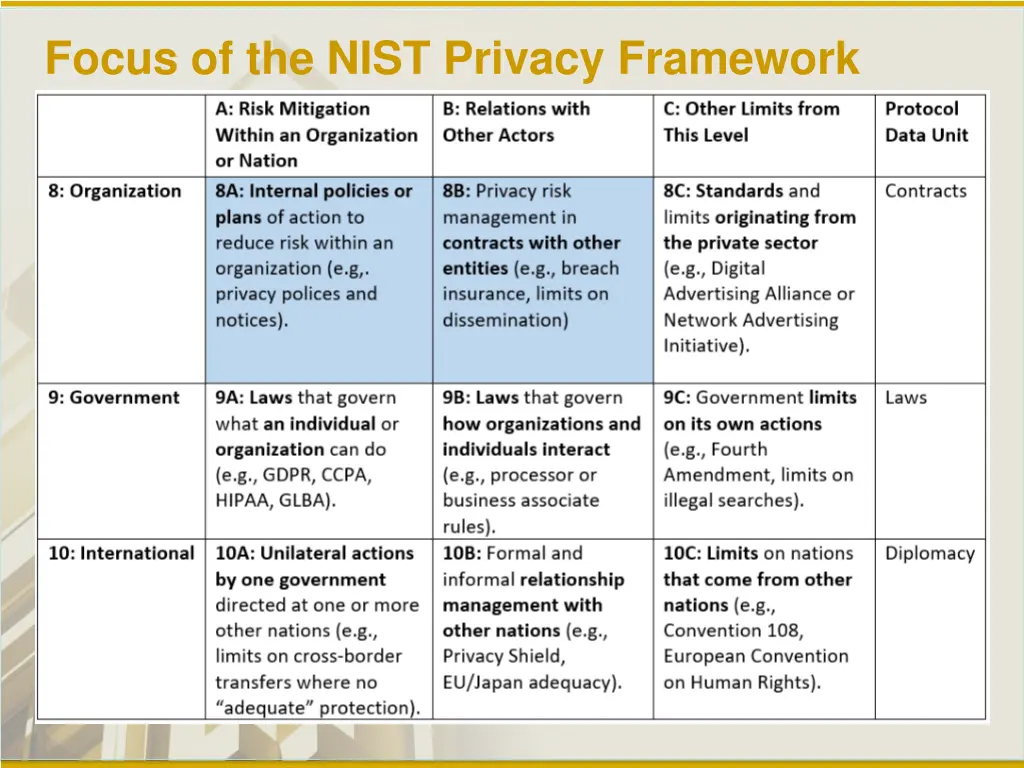 focus of the nist privacy framework