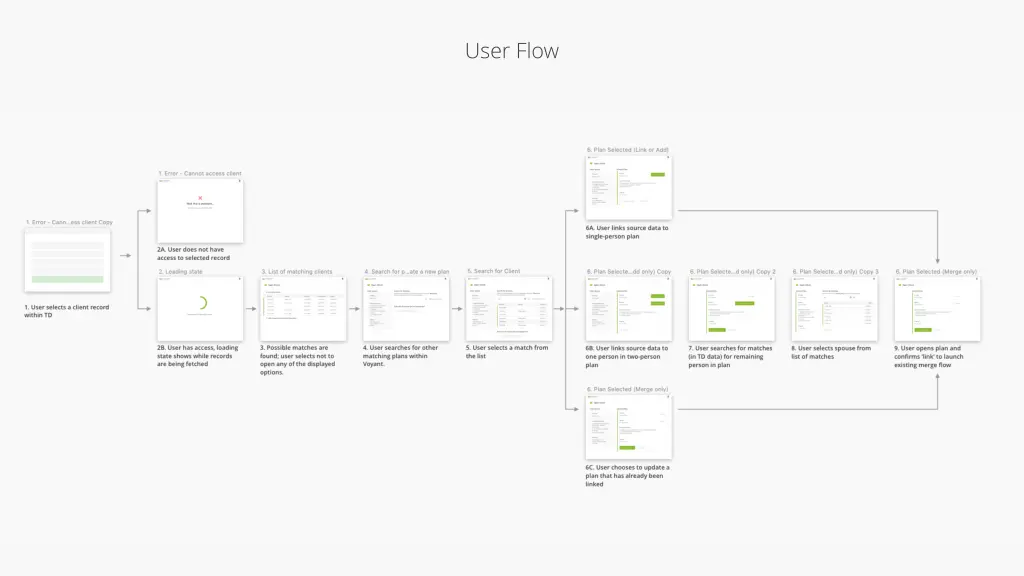 user flow