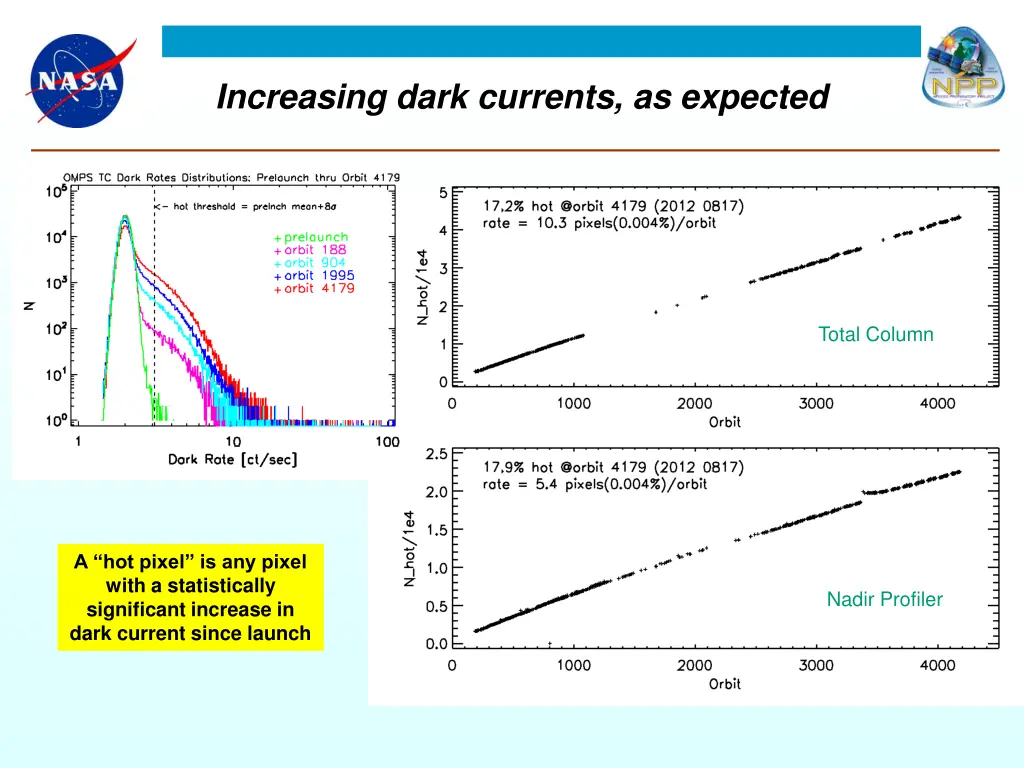 increasing dark currents as expected