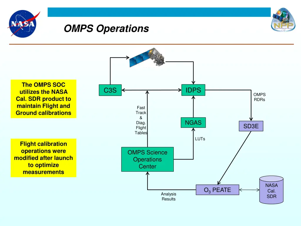 omps operations