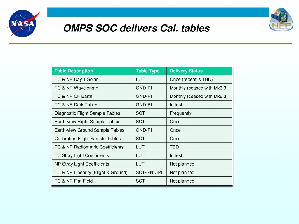 omps soc delivers cal tables