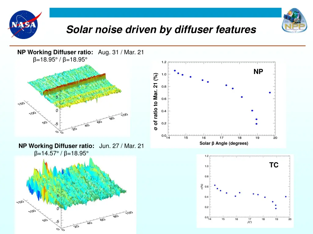 solar noise driven by diffuser features