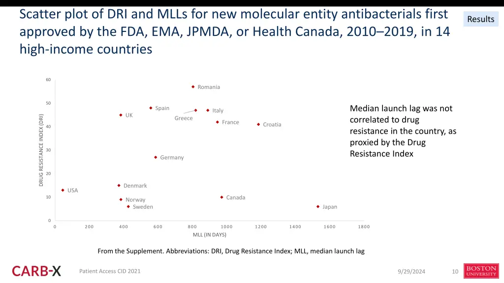 scatter plot of dri and mlls for new molecular