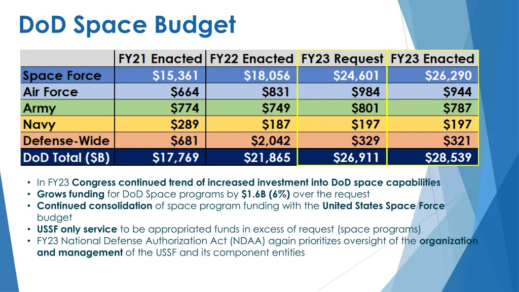 dod space budget