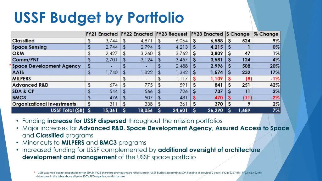 ussf budget by portfolio