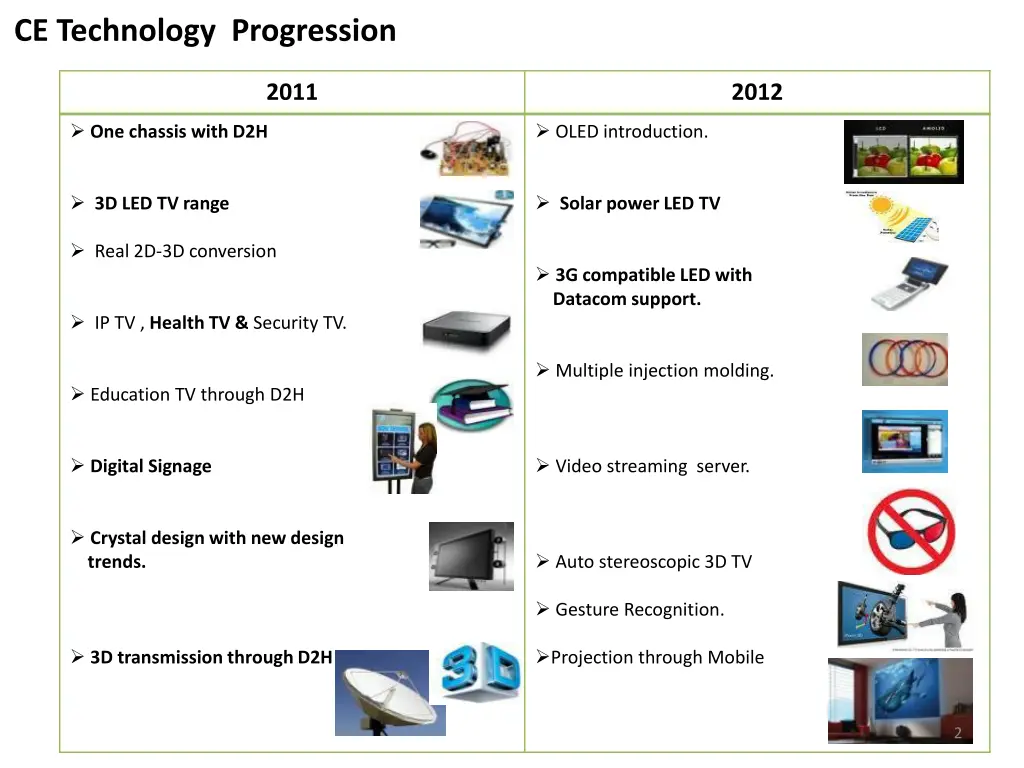 ce technology progression