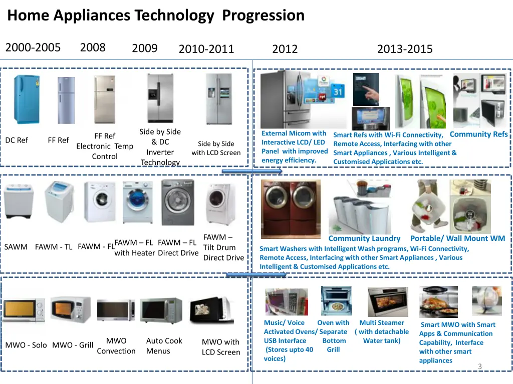 home appliances technology progression