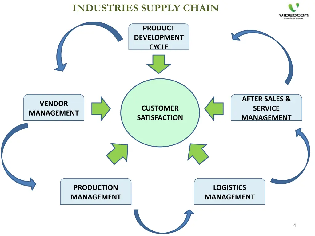 industries supply chain