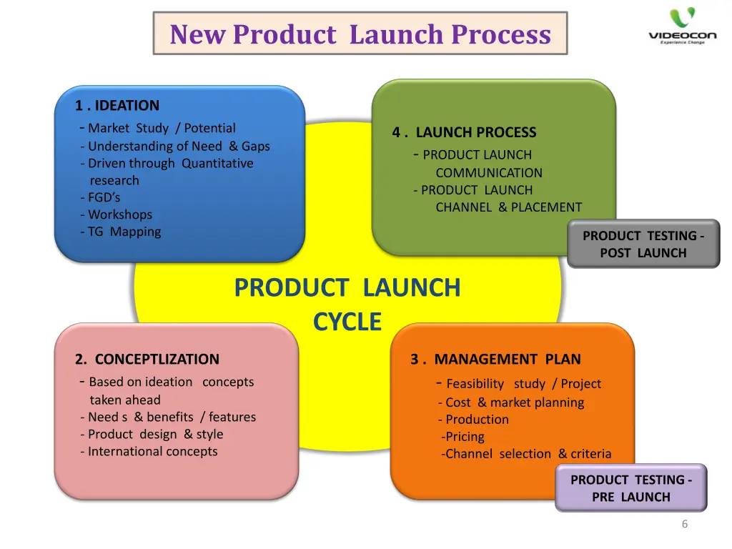 new product launch process new product launch