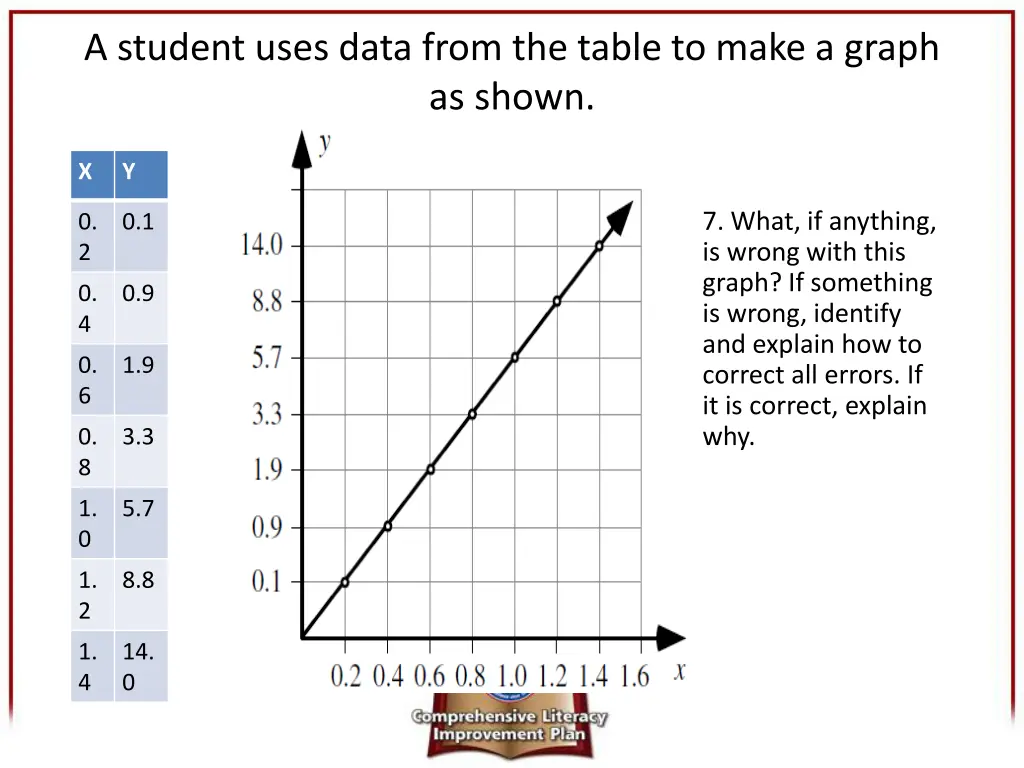 a student uses data from the table to make