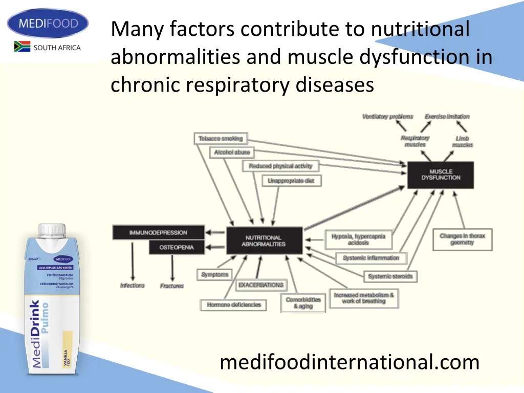 many factors contribute to nutritional