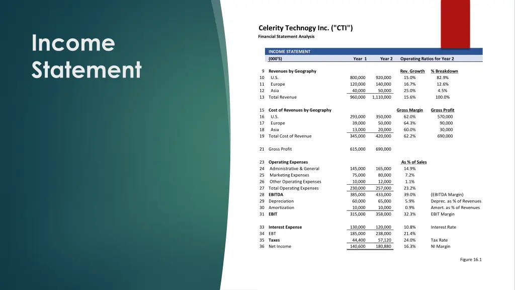 celerity technogy inc cti financial statement