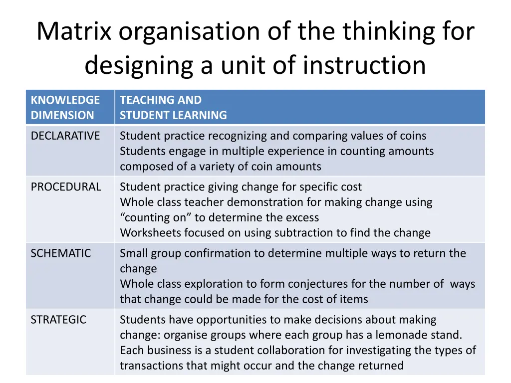 matrix organisation of the thinking for designing 1