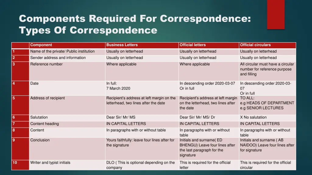 components required for correspondence types