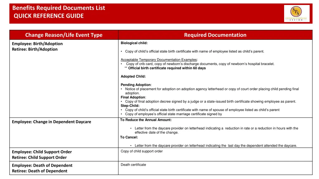 benefits required documents list