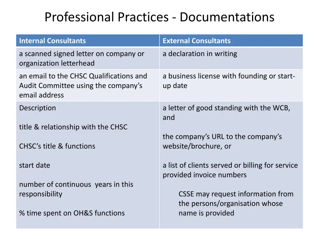 professional practices documentations