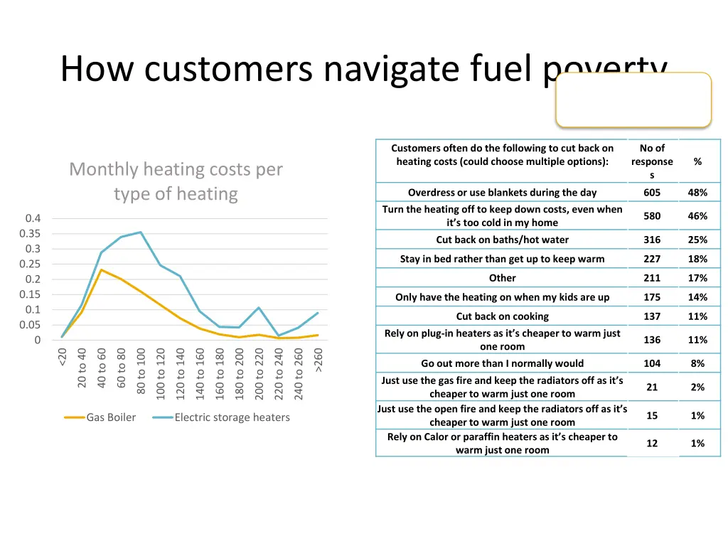 how customers navigate fuel poverty