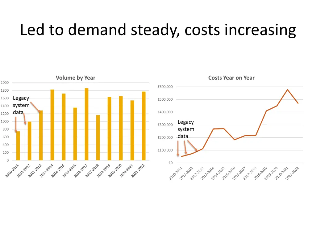 led to demand steady costs increasing