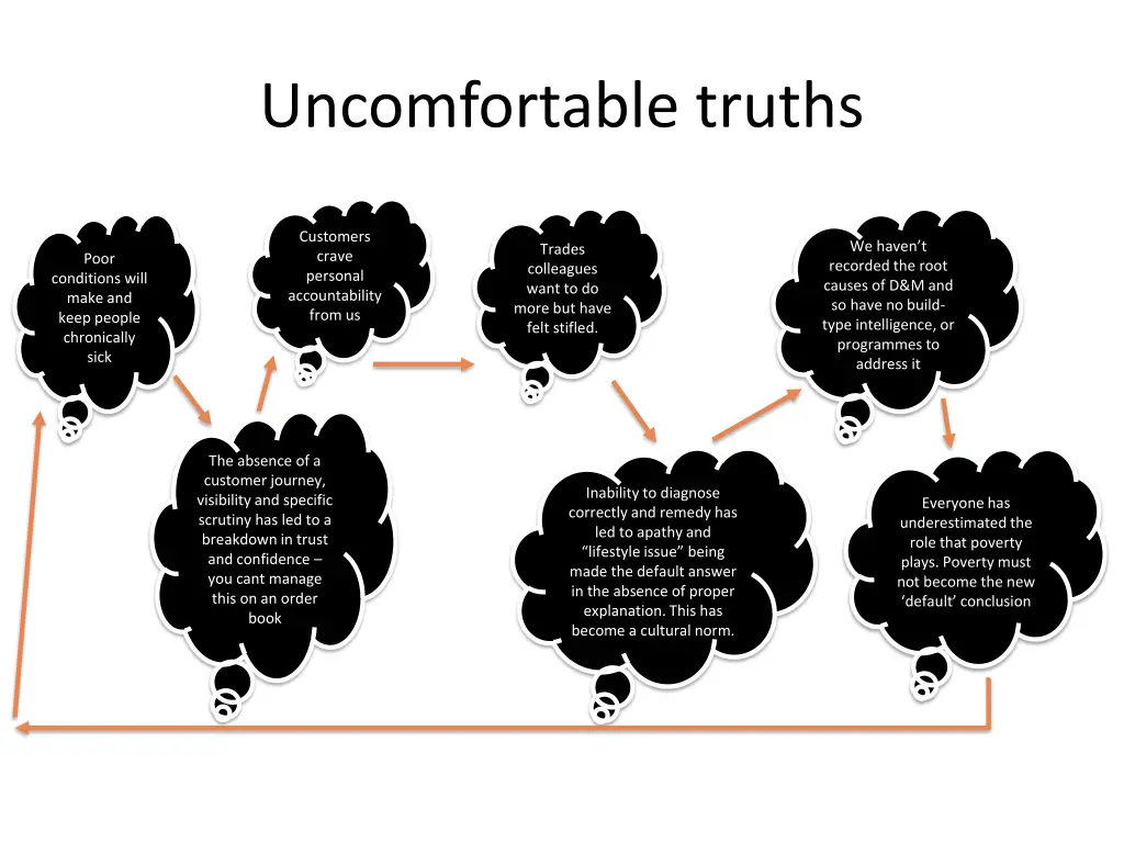 uncomfortable truths