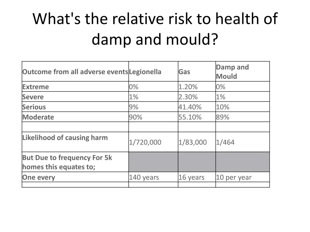 what s the relative risk to health of damp