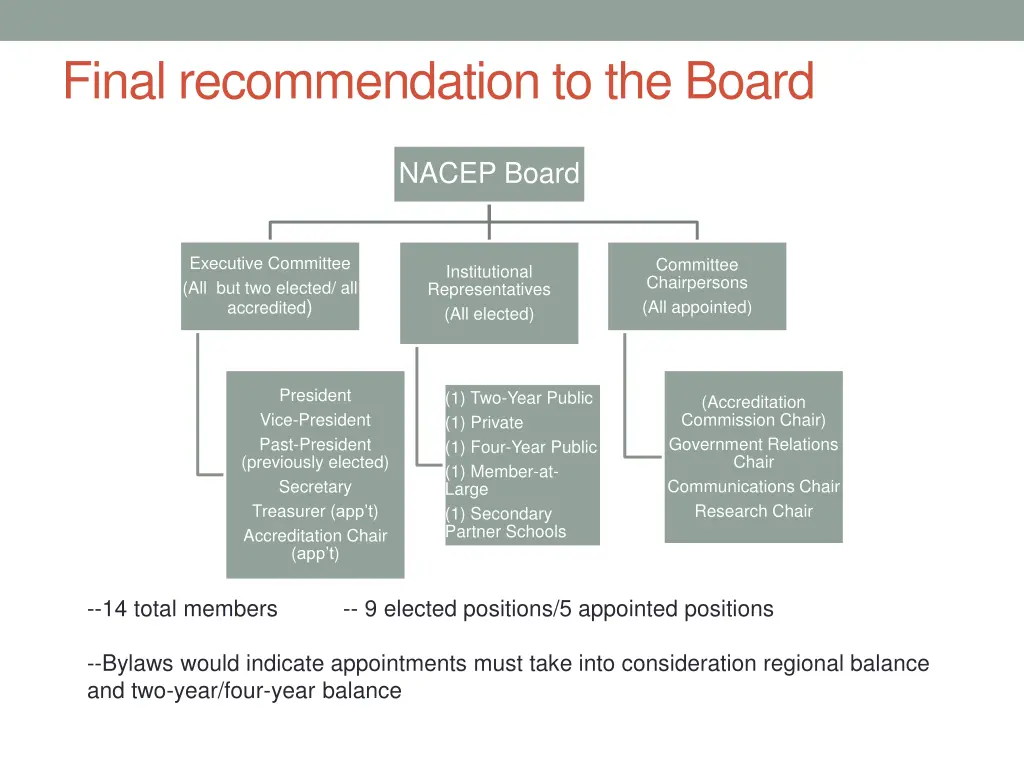 final recommendation to the board