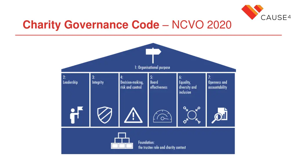 charity governance code ncvo 2020