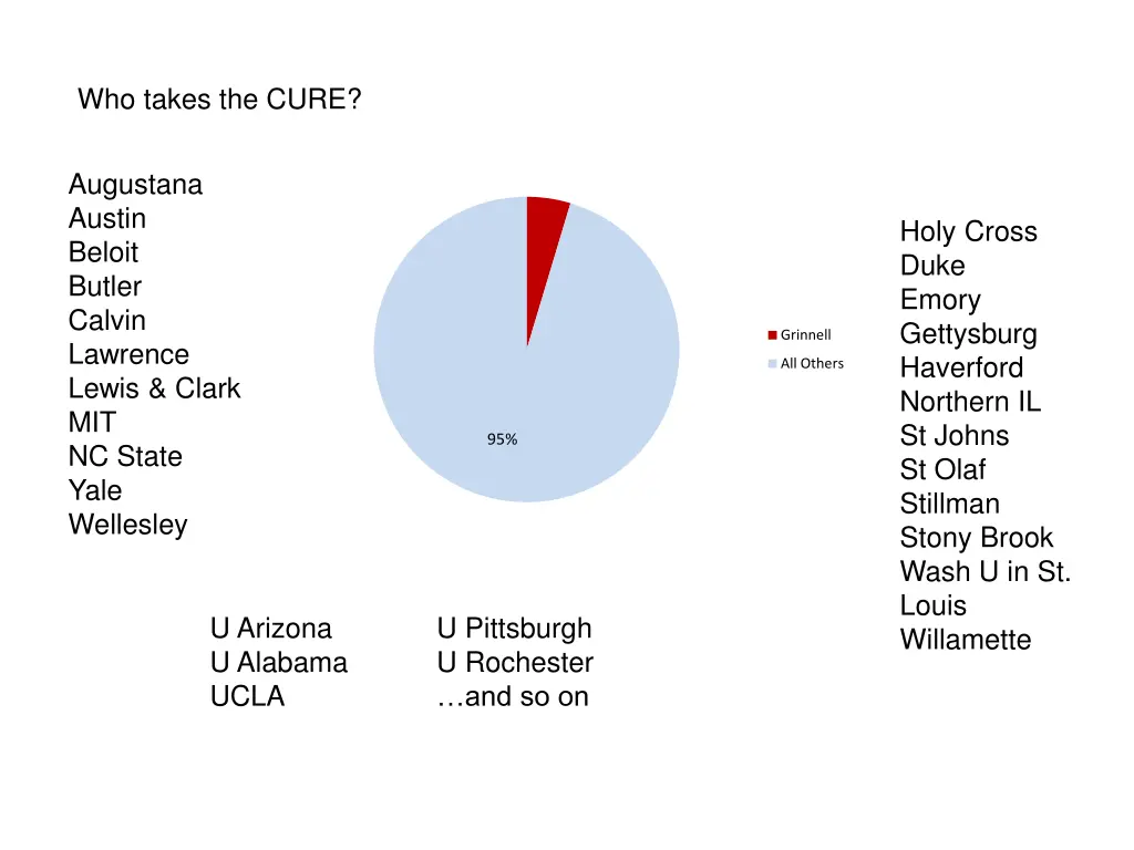 who takes the cure