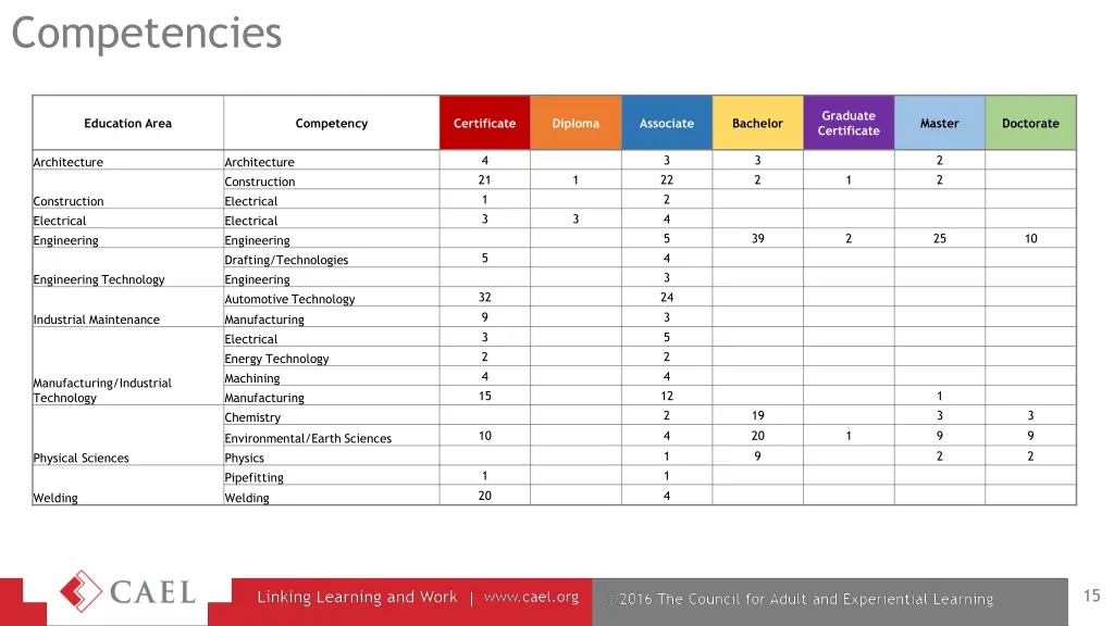 competencies