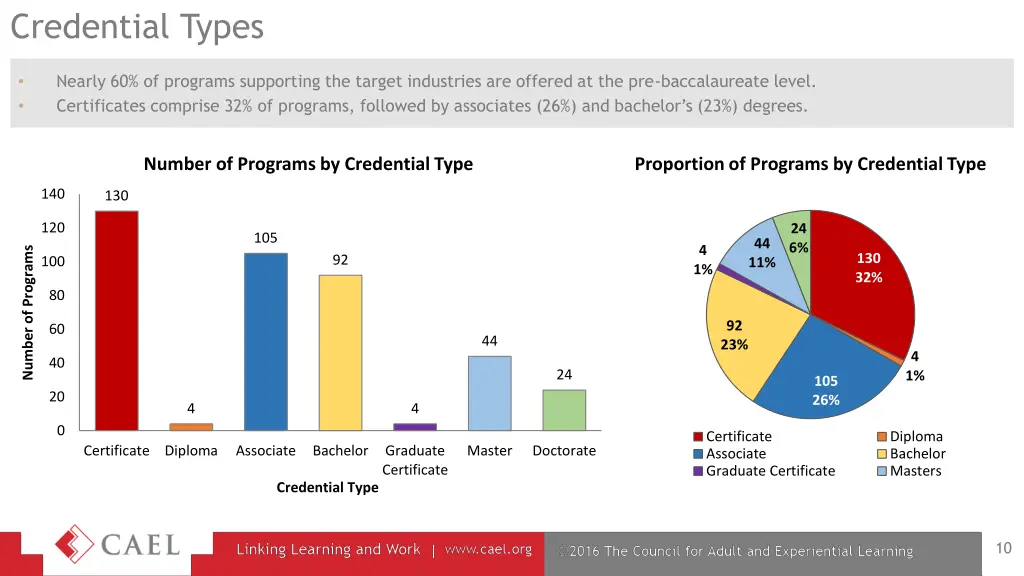 credential types
