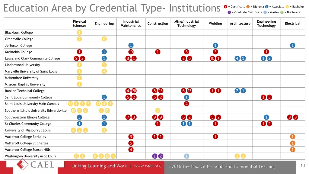 education area by credential type institutions