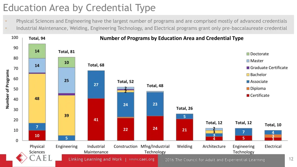 education area by credential type