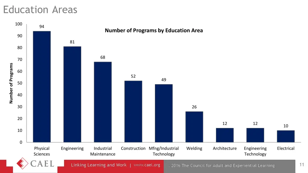 education areas