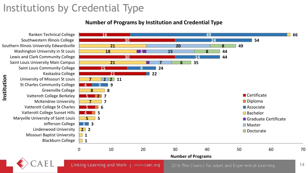 institutions by credential type