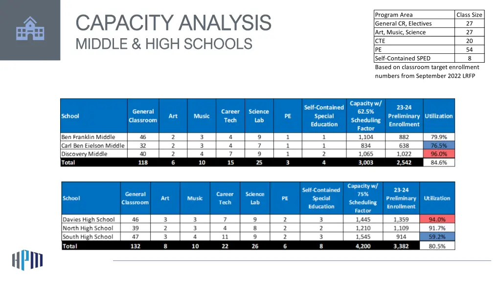 capacity analysis capacity analysis middle high