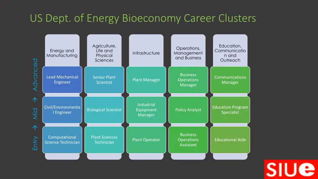 us dept of energy bioeconomy career clusters