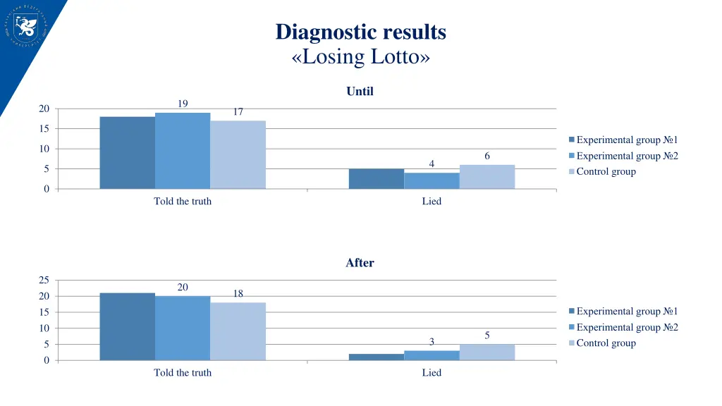 diagnostic results losing lotto