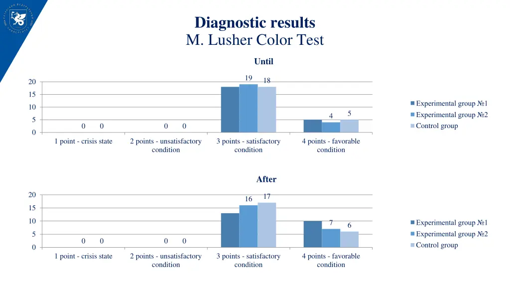 diagnostic results m lusher color test