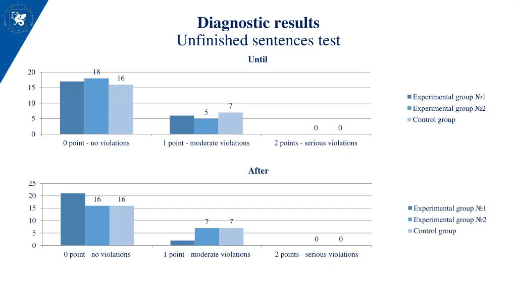 diagnostic results unfinished sentences test