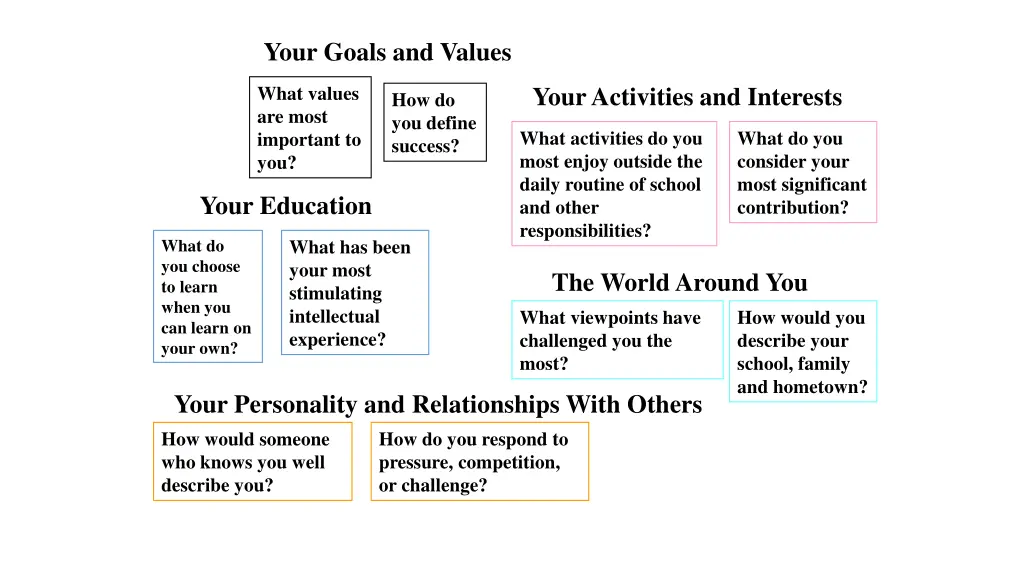 your goals and values