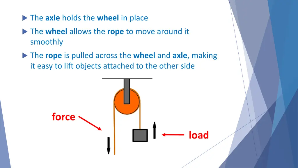 the axle holds the wheel in place