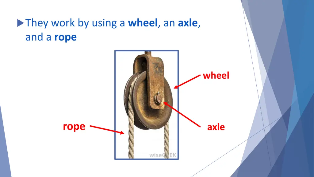 they work by using a wheel an axle and a rope