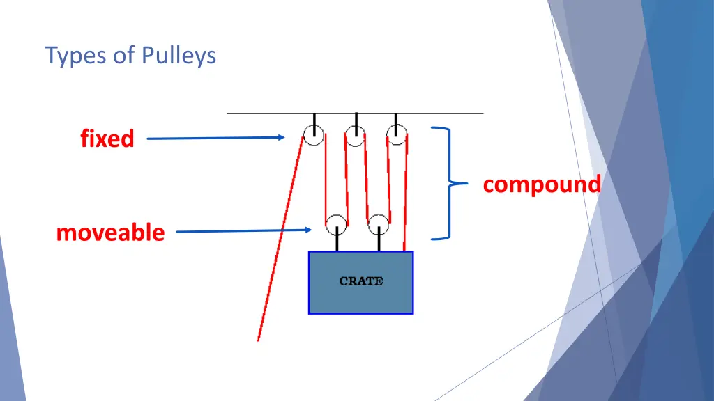 types of pulleys 1