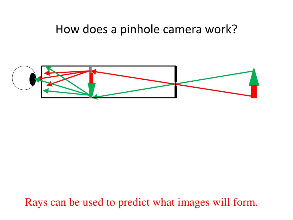 how does a pinhole camera work