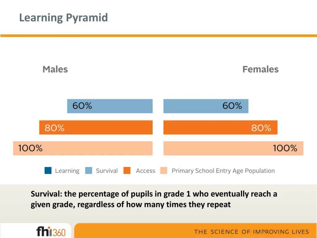 learning pyramid 3