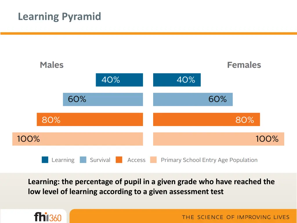 learning pyramid 4