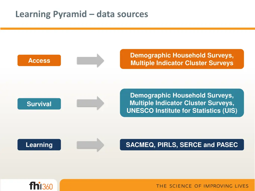 learning pyramid data sources