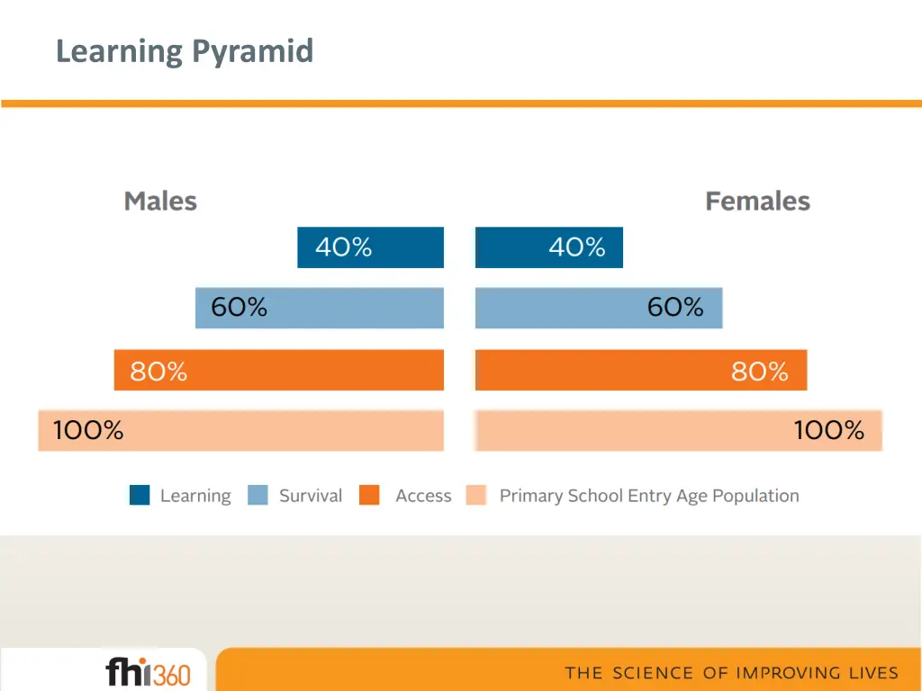 learning pyramid